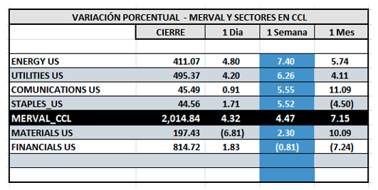 Indices Bursátiles - MERVAL CCL por sectores al 14 de noviembre 2025
