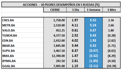 Indices Bursátiles - Acciones de peor desempeño al 14 de noviembre 2025
