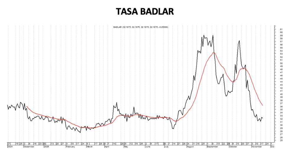 Tasa Badlar al 21 de noviembre 2025