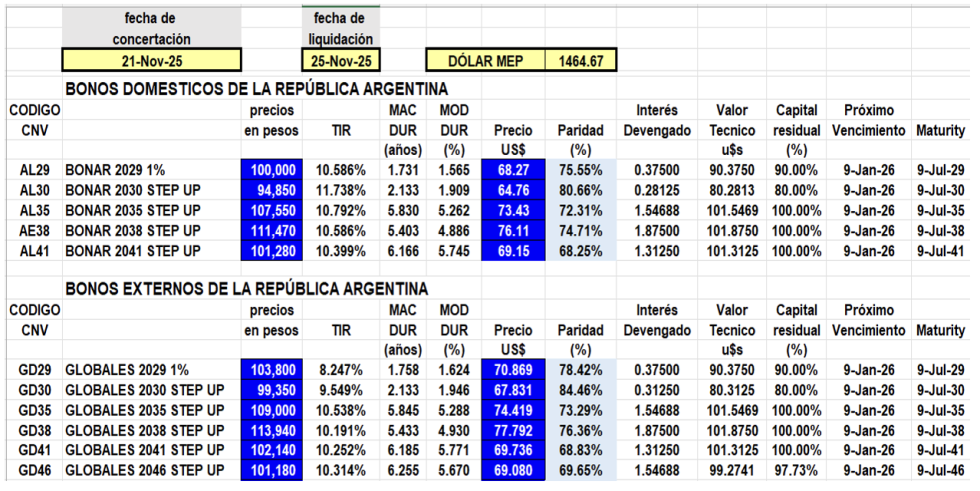 Bonos Argentinos en dólares al 21 de noviembre 2025