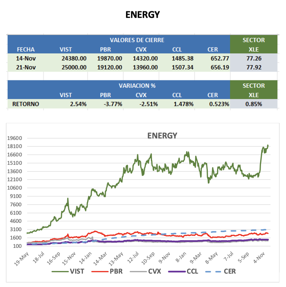 CEDEARS - Evolución semanal al 21 de noviembre 2025