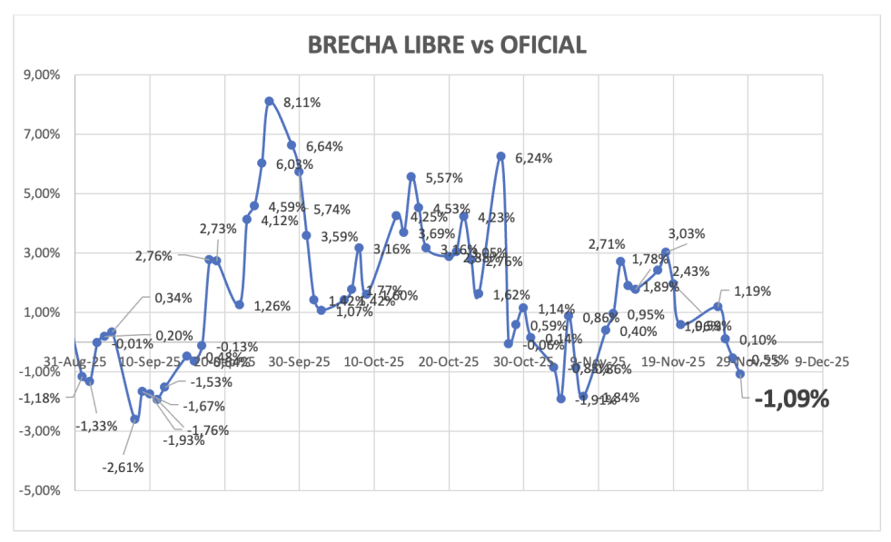 Evolución de las cotizaciones del dólar al 28 de noviembre 2025