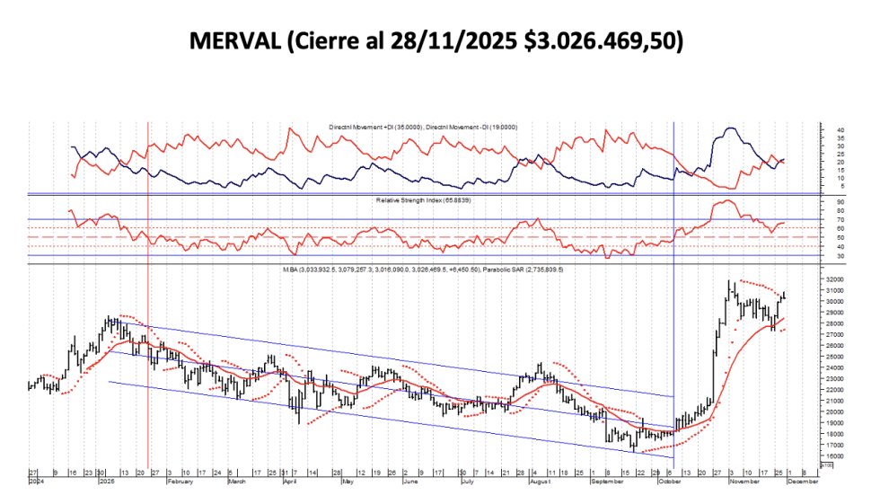 Indices Bursátiles - MERVAL al 28 de noviembre 2025