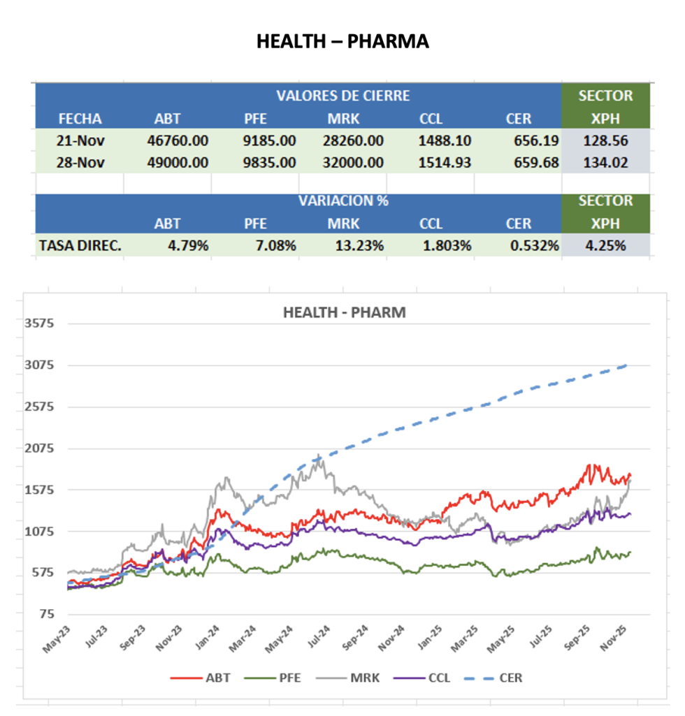 CEDEARS - Evolución semanal al 28 de noviembre 2025