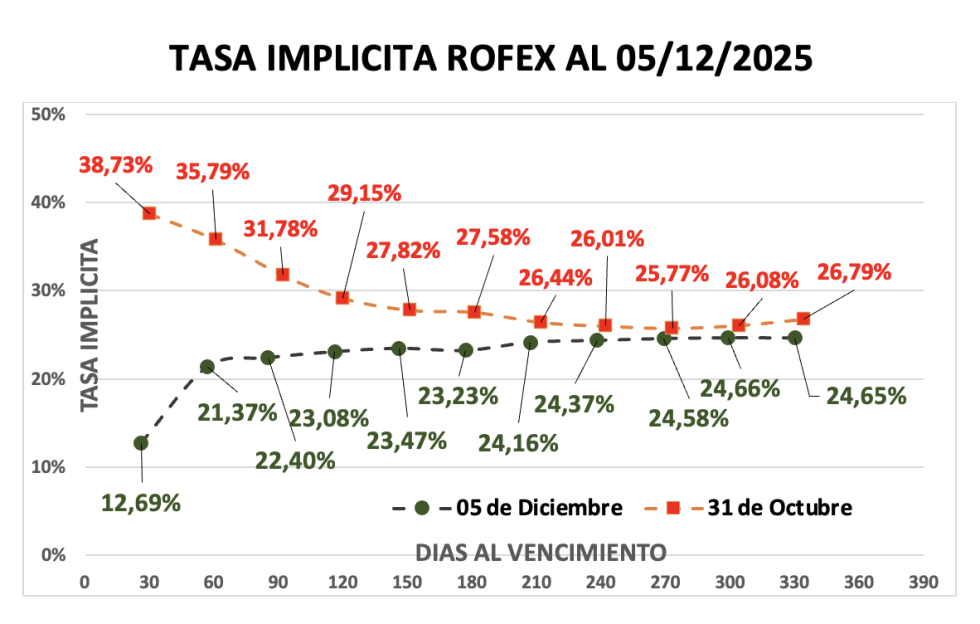 Evolución de las cotizaciones del dólar al 5 de diciembre 2025
