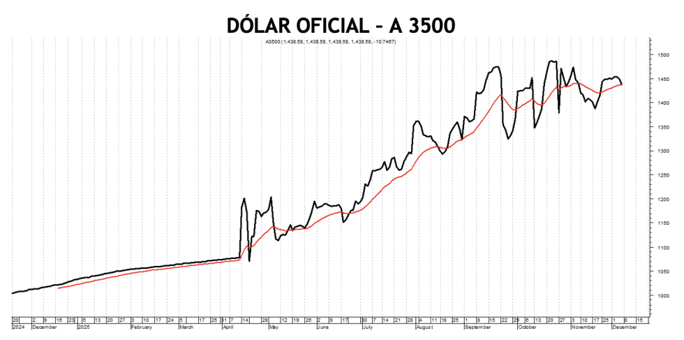 Evolución de las cotizaciones del dólar al 5 de diciembre 2025