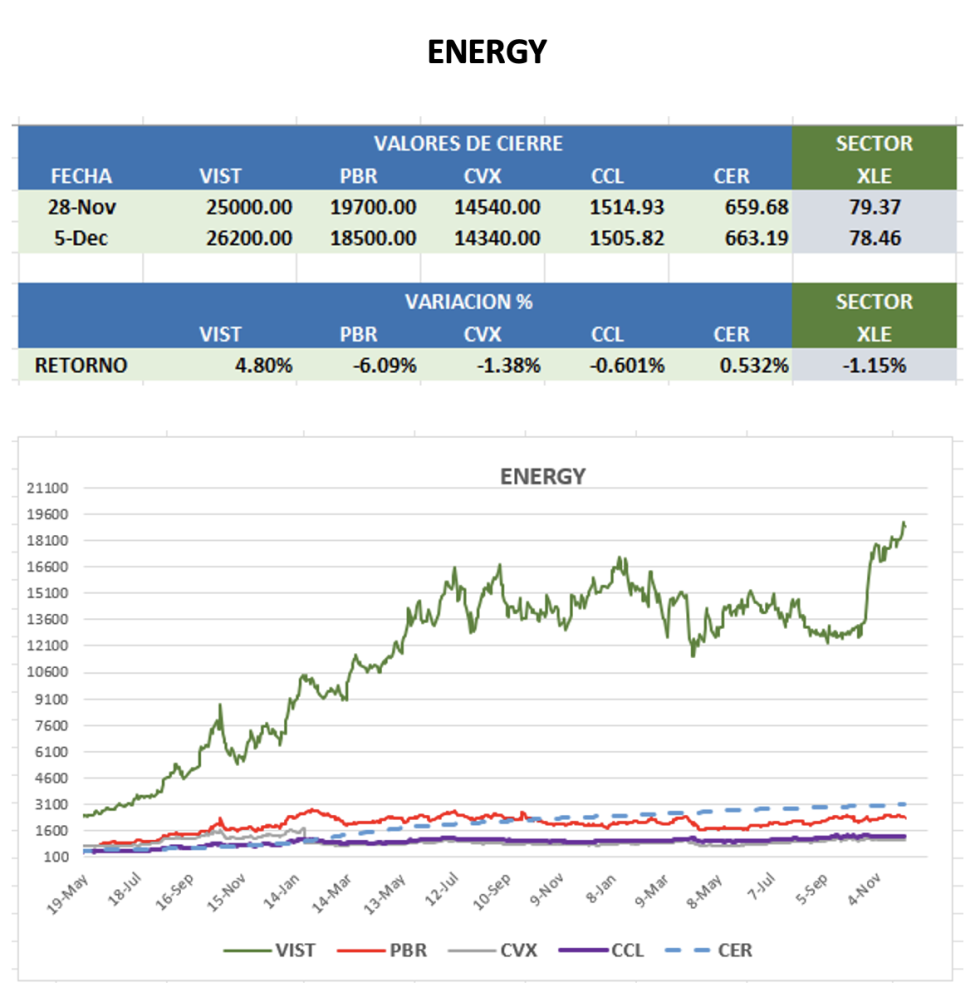 CEDEARS - Evolución semanal al 5 de diciembre 2025