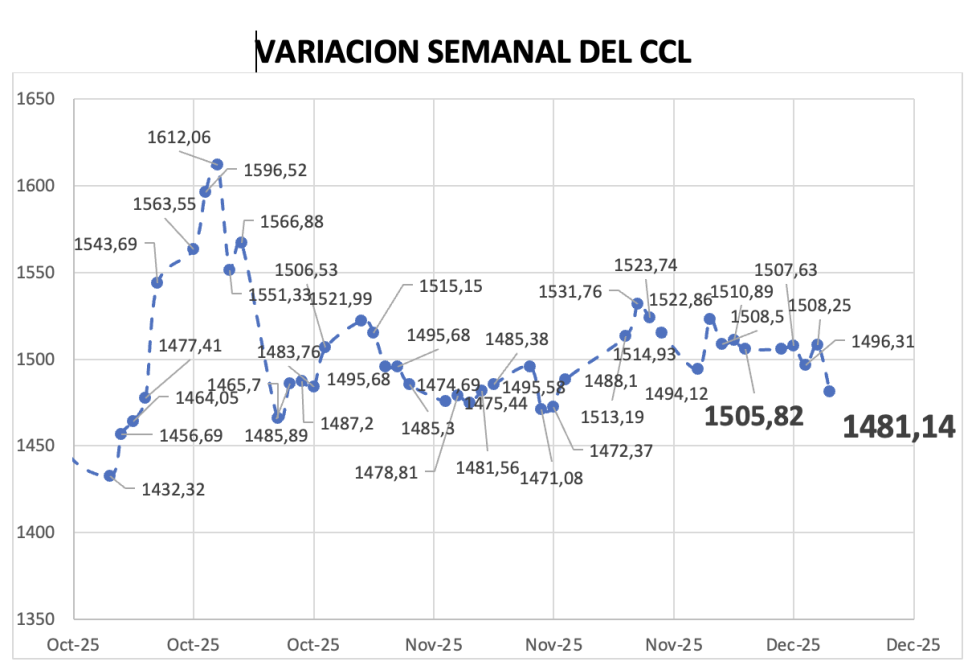 Variación semanal del índice CCL al 12 de diciembre 2025