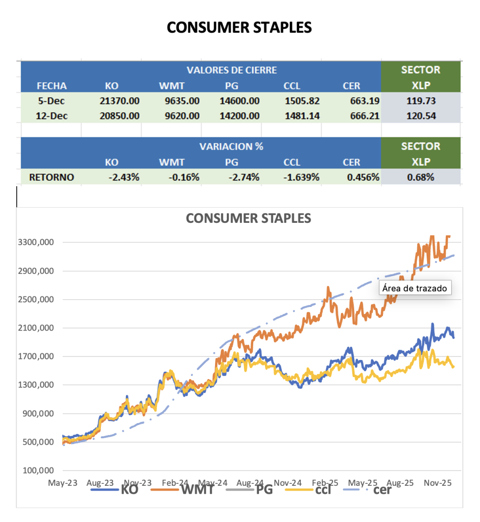 CEDEARS - Evolución semanal al 12 de diciembre 2025