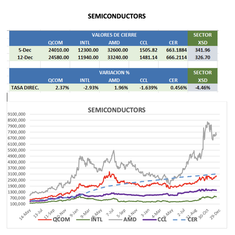 CEDEARS - Evolución semanal al 12 de diciembre 2025