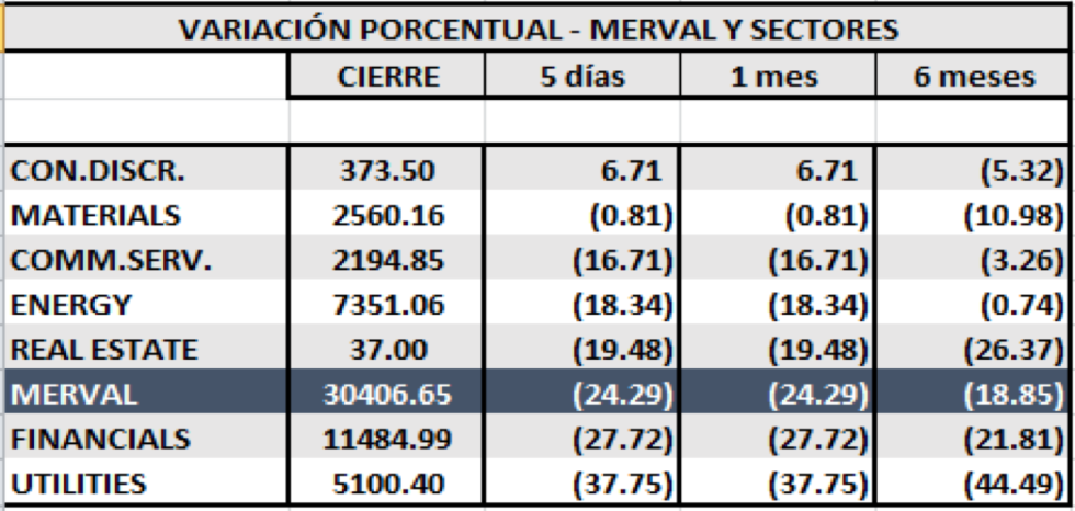 SP MERVAL - Evolucion semanal por sectores al 16 de agosto 2019