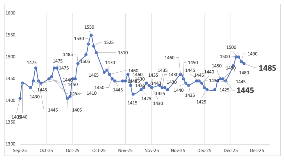 Evolución de las cotizaciones del dólar al 19 de diciembre 2025