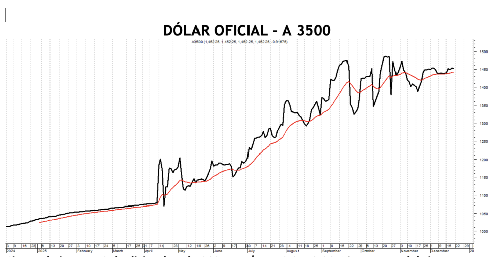 Evolución de las cotizaciones del dólar al 19 de diciembre 2025