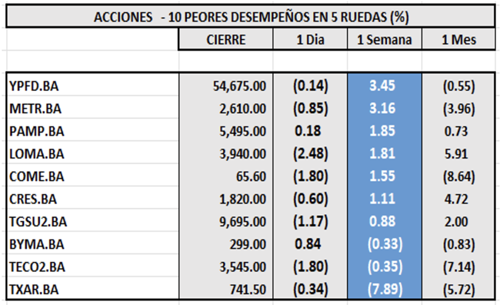 Indices Bursátiles - Acciones de peor desempeño al 19 de diciembre 2025