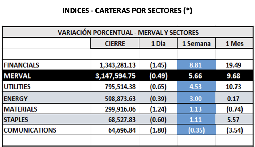 Indices Bursátiles - MERVAL por sectores al 19 de diciembre 2025