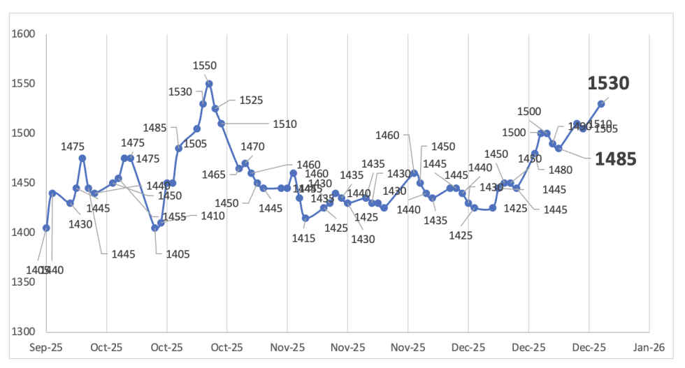 Evolución de las cotizaciones del dólar al 26 de diciembre 2025