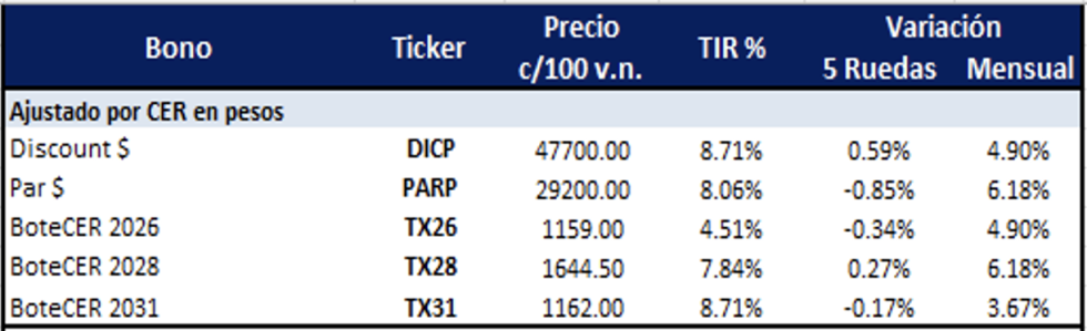 Bonos Argentinos en pesos al 26 de diciembre 2025