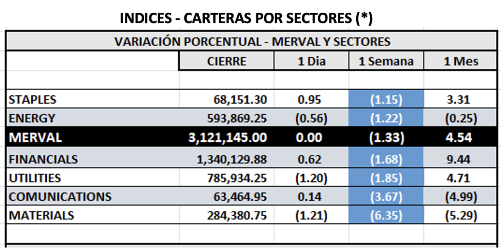 Indices Bursátiles - MERVAL por sectores al 26 de diciembre 2025