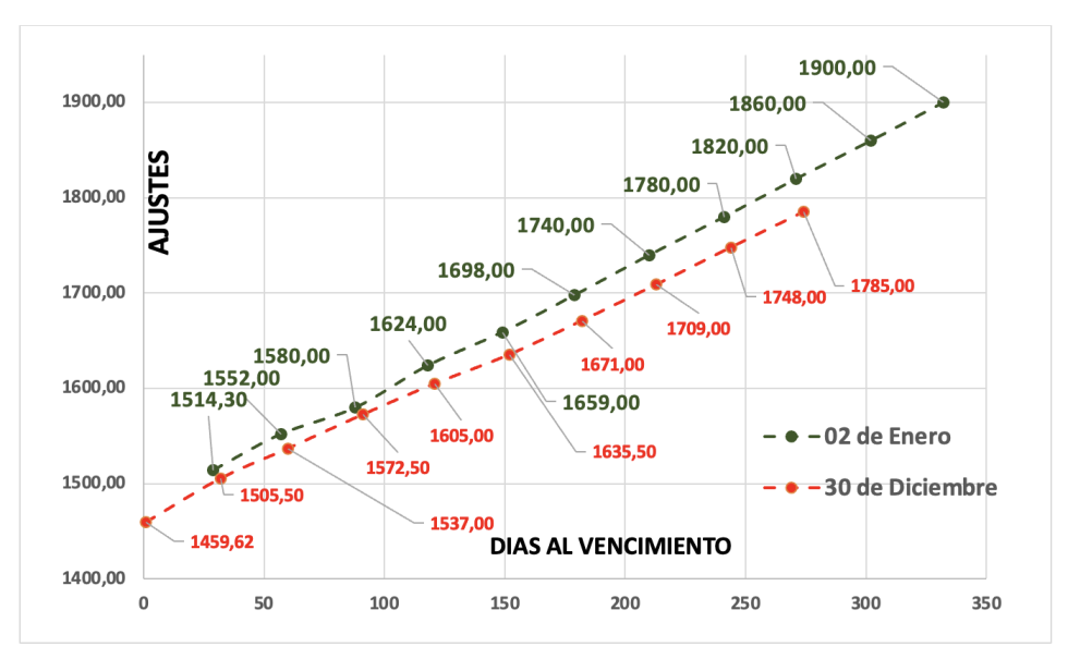 Evolución de las cotizaciones del dólar al 2 de enero 2026