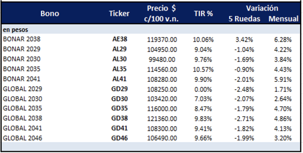 Bonos Argentinos en dólares al 2 de enero 2026