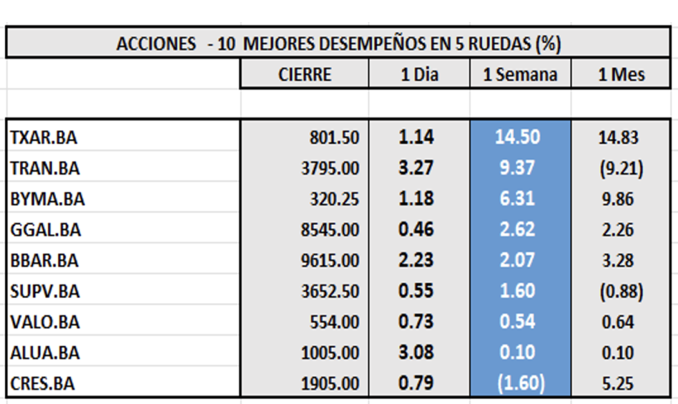Indices Bursátiles - Acciones de mejor desempeño al 9 de enero 2026