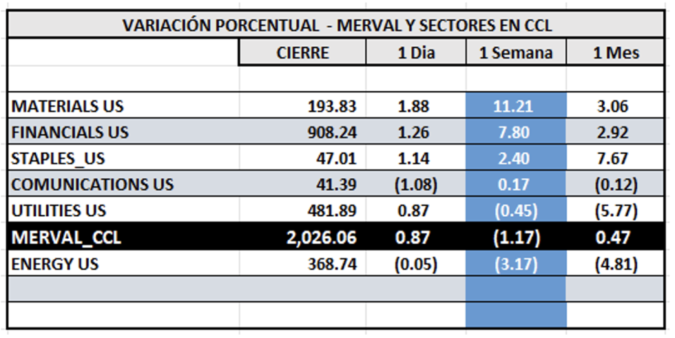 Indices Bursátiles - MERVAL CCL por sectores al 9 de enero 2026