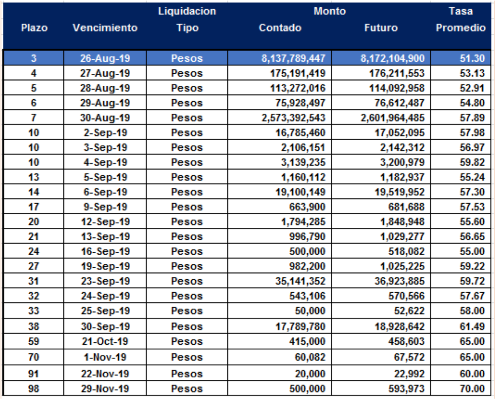 Cauciones en pesos al 23 de agosto 2019