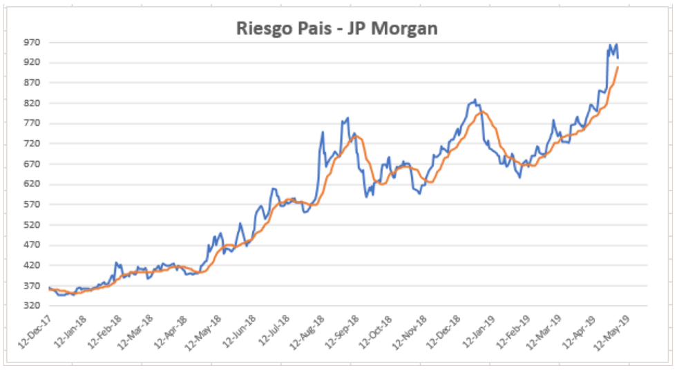 Riesgo Pais al 3 de mayo 2019