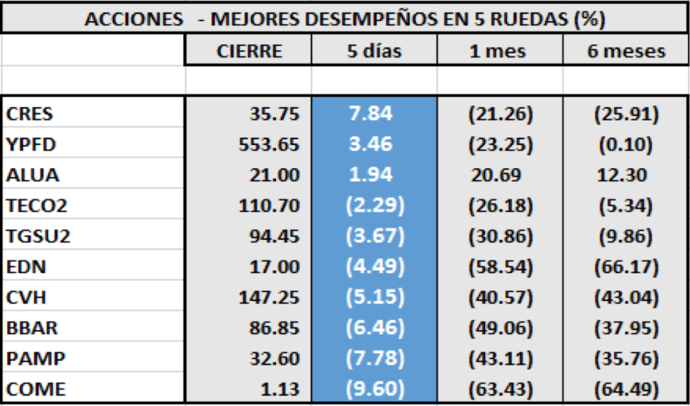 SP MERVAL - Acciones de mejor performance al 2 de septiembre 2019