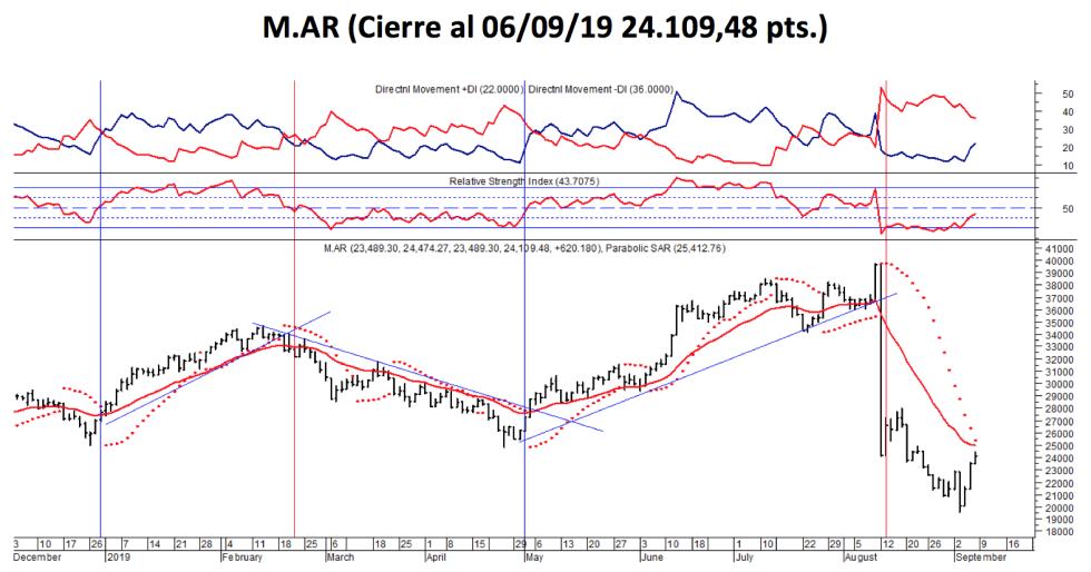 Indice M.AR al 6 de septiembre 2019