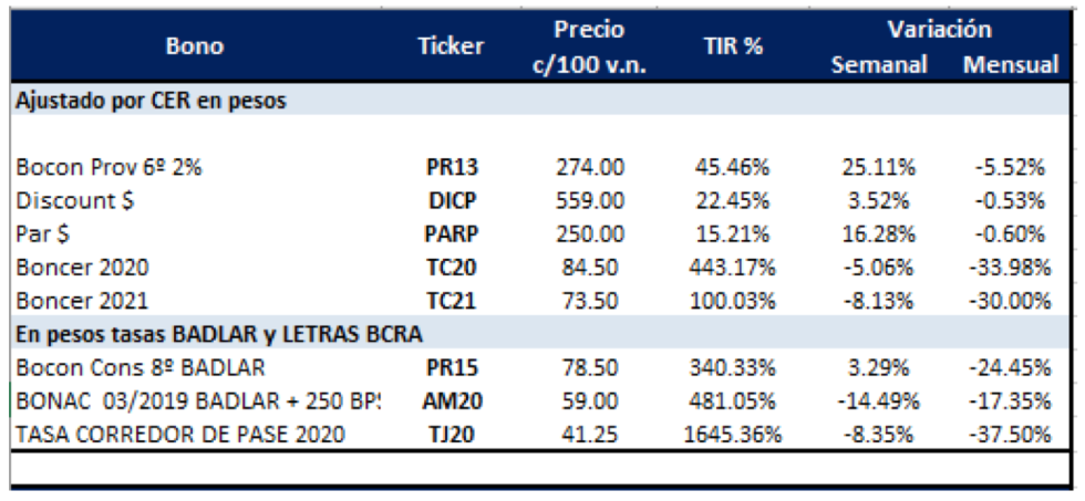 Bonos en pesos al 6 de septiembre 2019