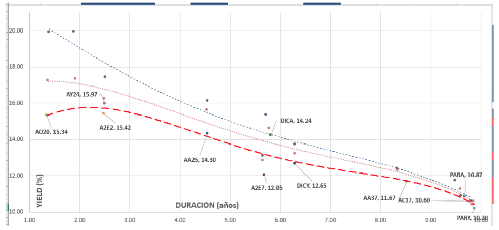 Curva de rendimientos de bonos al 10 de mayo 2019