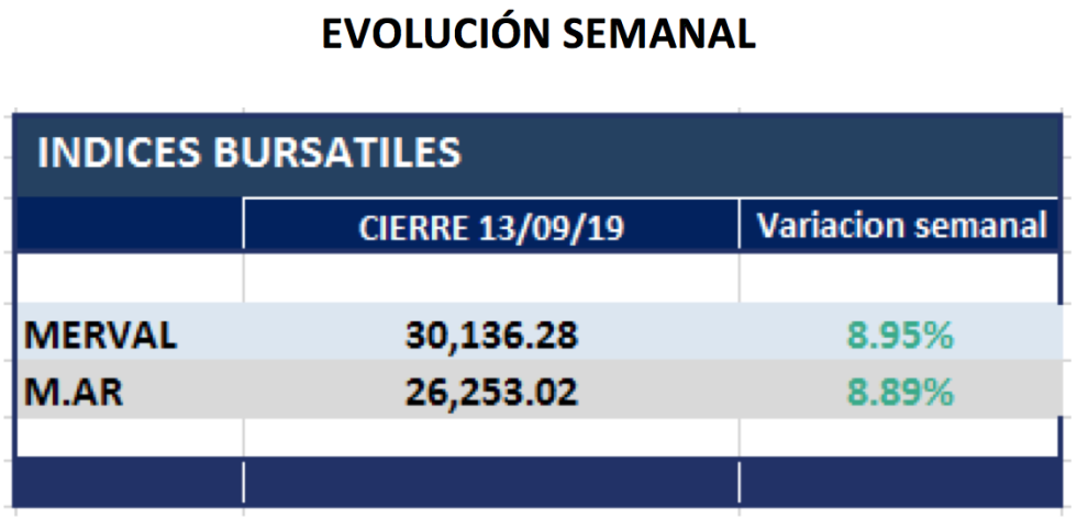 Indices Bursatiles - Evolucion semanal al 13 de septiembre 2019
