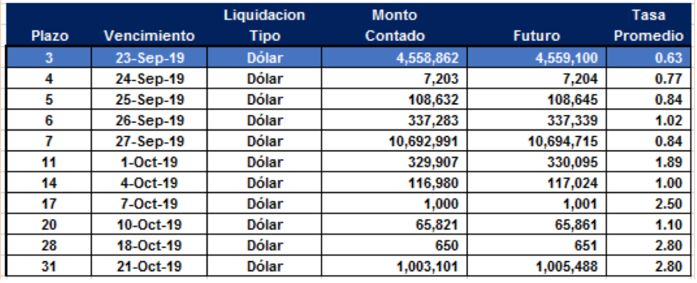 Cauciones en dolares al 20 de septiembre 2019