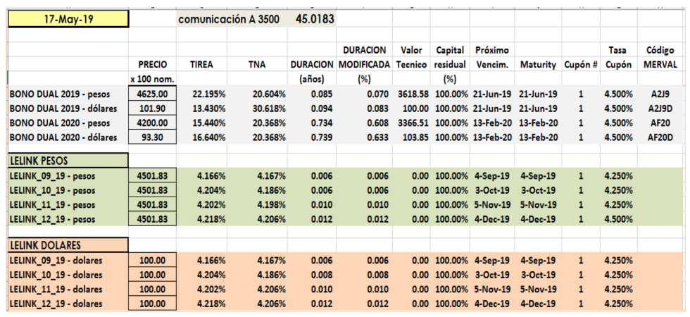 Bonos Dual y LELINKs 17 de mayo 2019