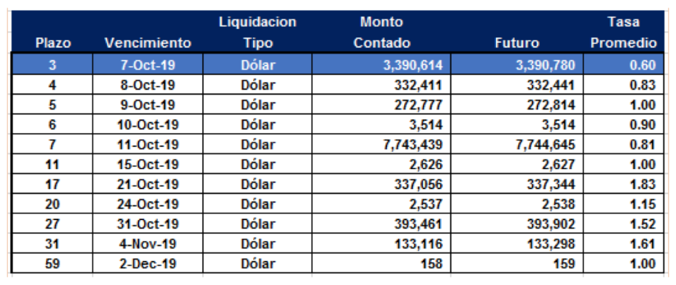 Cauciones en dolares al 4 de octubre 2019