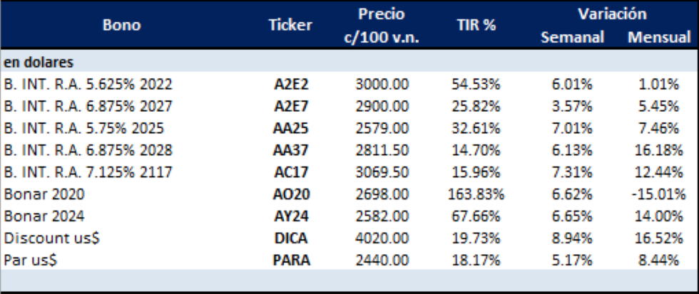 Bonos en dolares al 4 de cotubre 2019