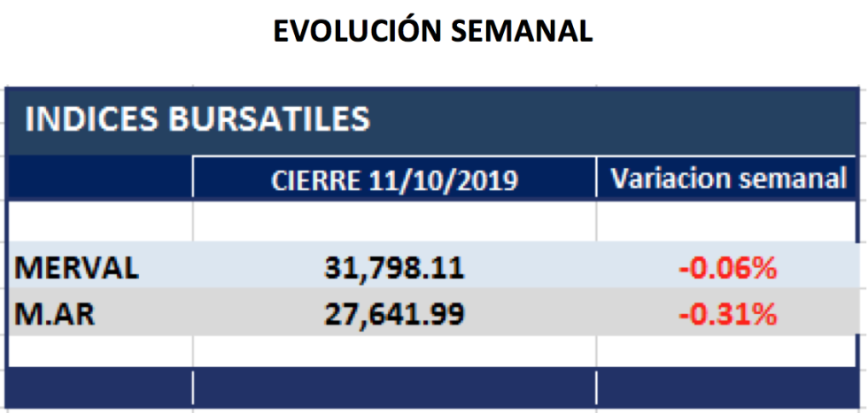 Evolucion semanal al 11 de octubre 2019