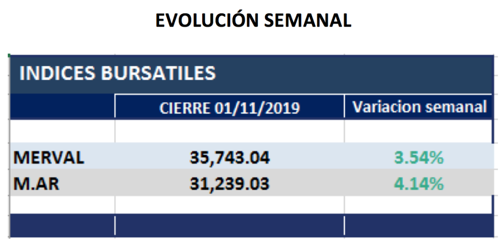 Evolucion semanal de índices bursátiles al 1ro de noviembre 2019