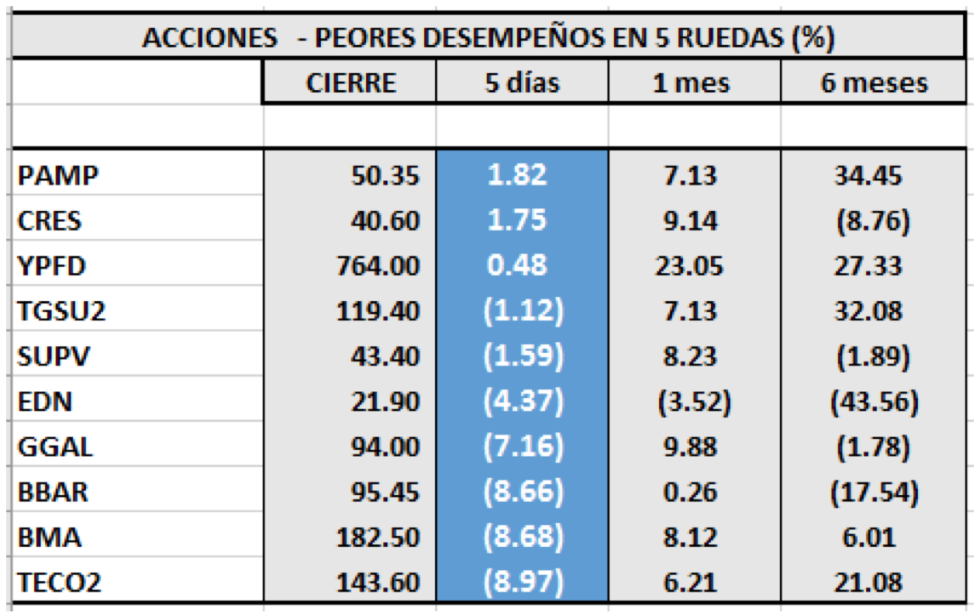 Acciones de peor desempeño al 1ro de noviembre 2019