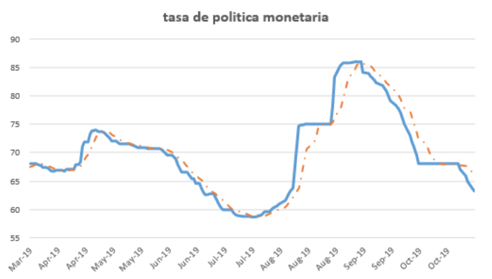Tasa de política monetaria al 8 de noviembre 2019