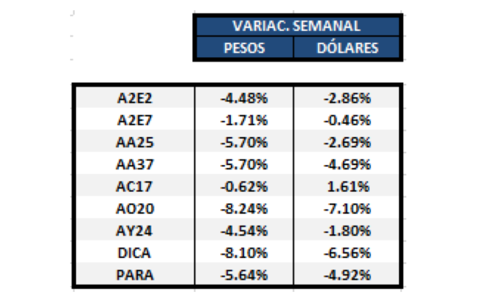 Bonos en dólares - Variación semanal al 15 de noviembre 2019