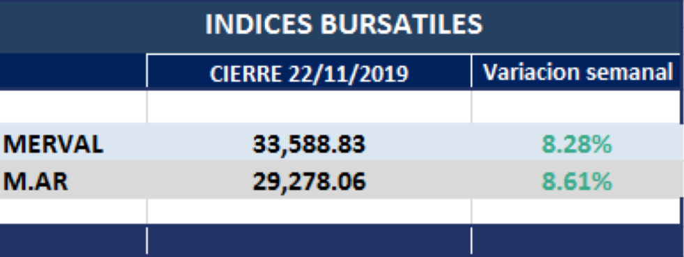 Indices Bursátiles al 22 de noviembre 2019