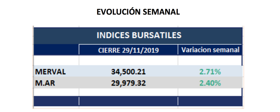 Índices bursátiles - Evolución semanal al 29 de noviembre 2019