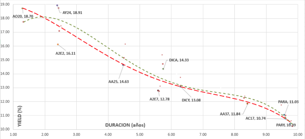 Bonos - Curva de rendimiento al 31 de mayo 2019