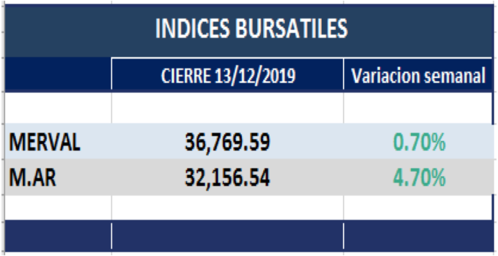 Índices bursátiles al 13 de diciembre 2019