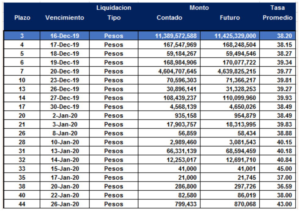 Cauciones en pesos al 13 de diciembre 2019