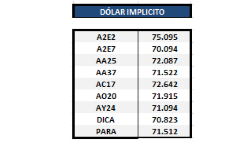 Dólar implícito al 20 de diciembre 2019