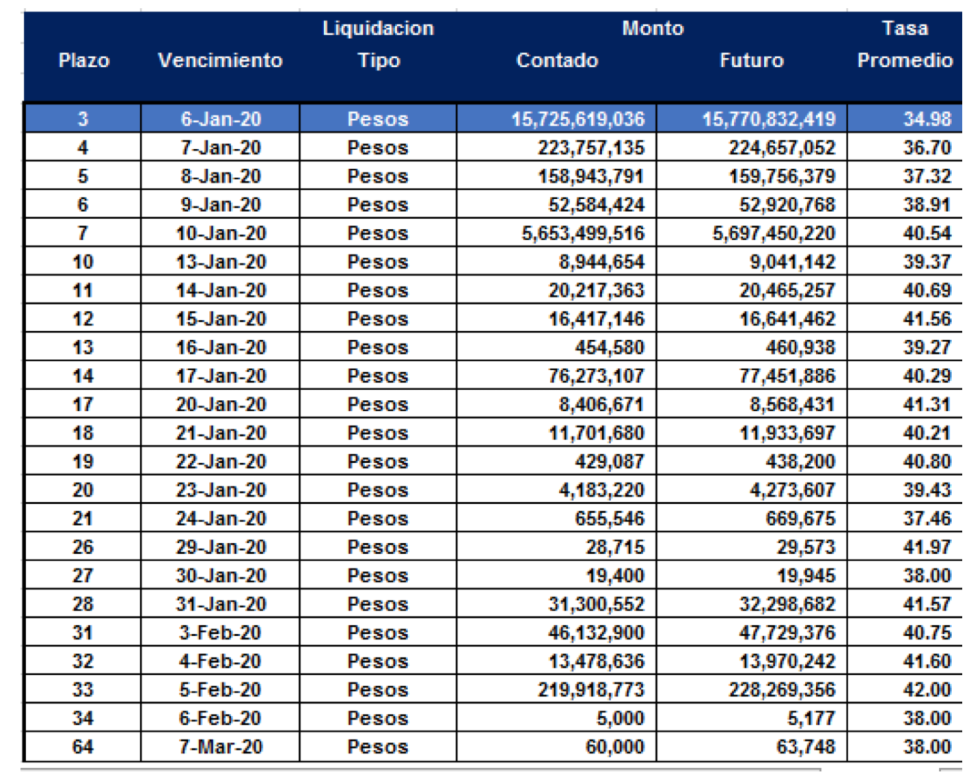 Cauciones en pesos al 3 de enero 2020