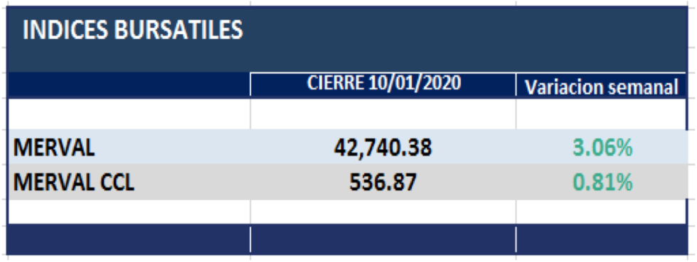 Indices Bursátiles  al 10 de enero 2020